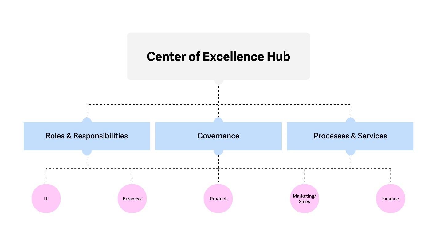 Microsoft Power Platform Center of Excellence (CoE) 