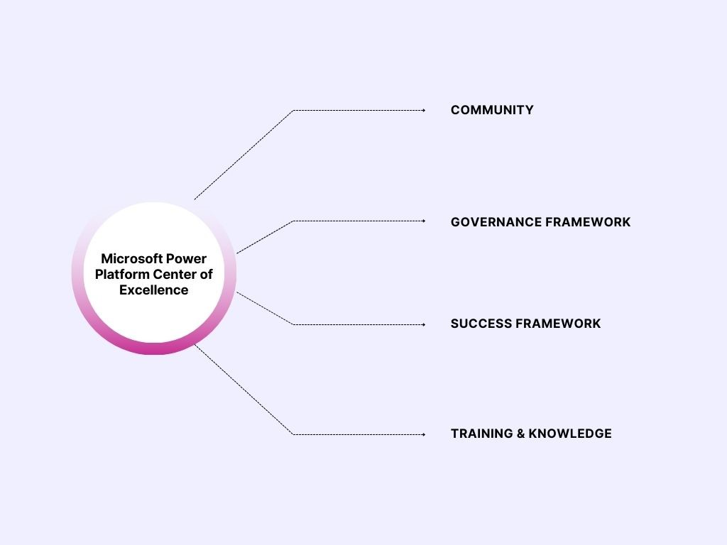 Microsoft Power Platform Center of Excellence (CoE)